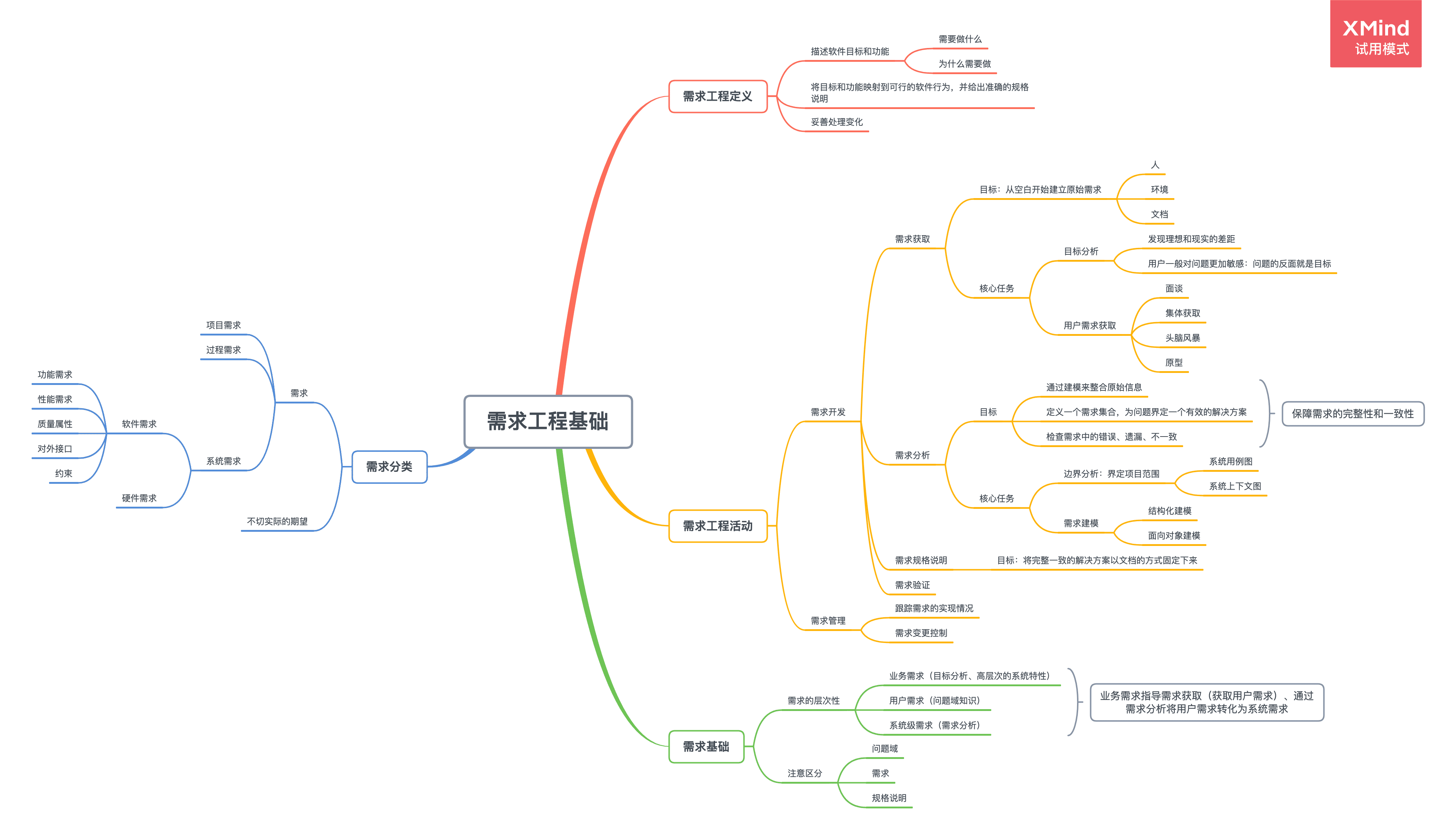 需求工程基础