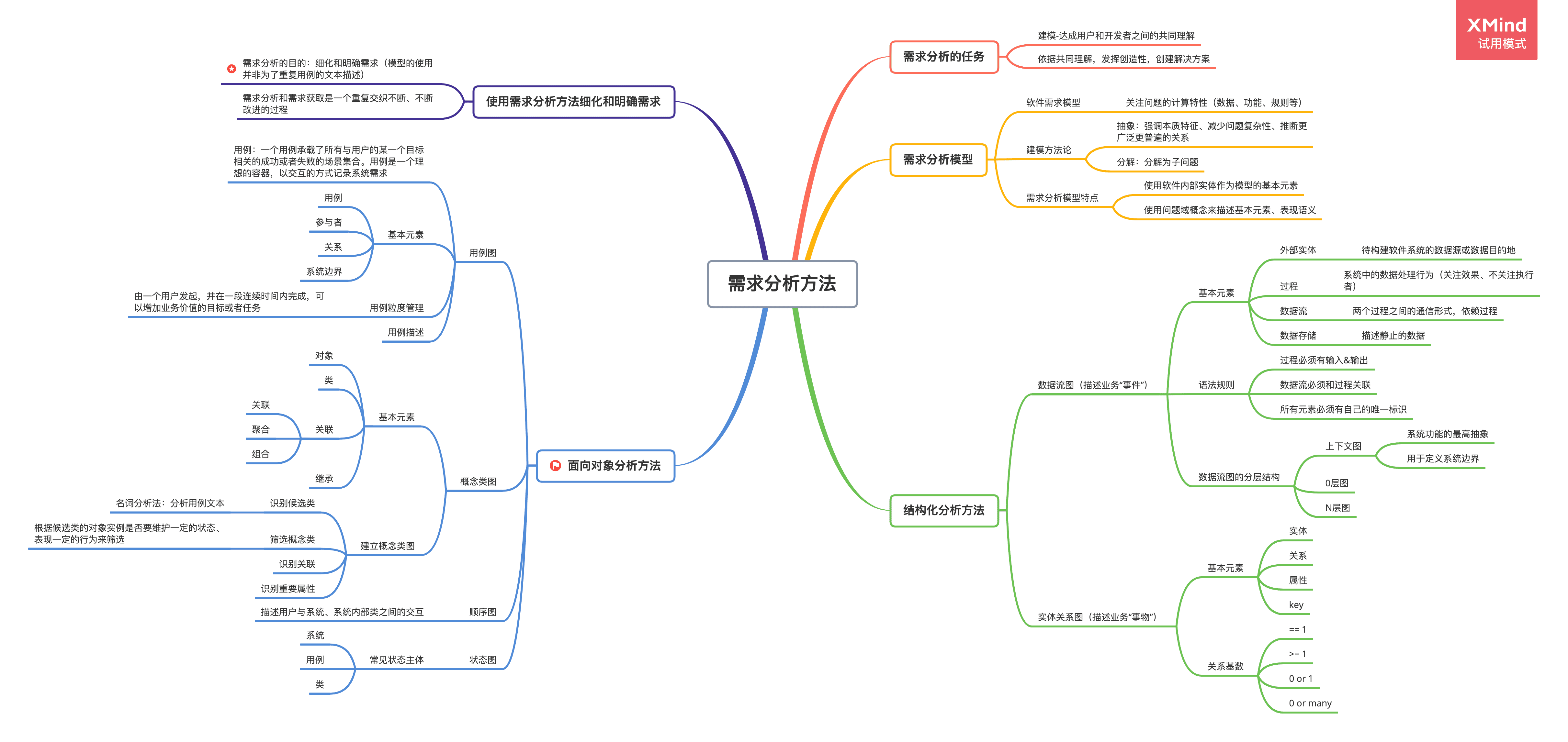 需求分析方法