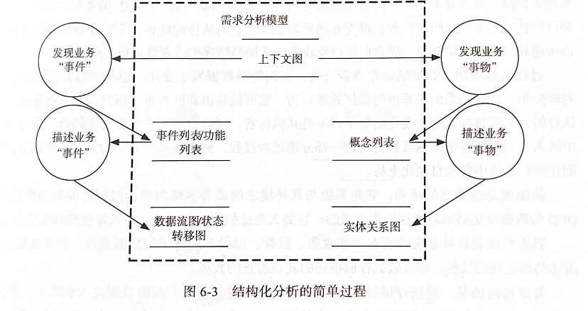 结构化分析简单过程